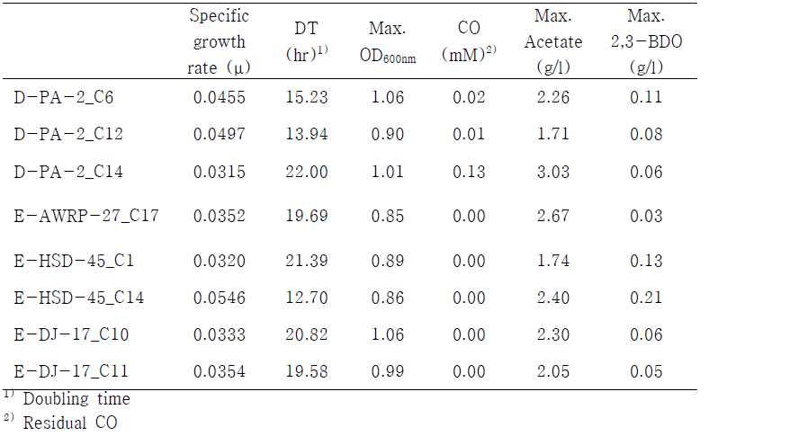 Analysis of growth, substrate utilization, and metabolite production by isolates.