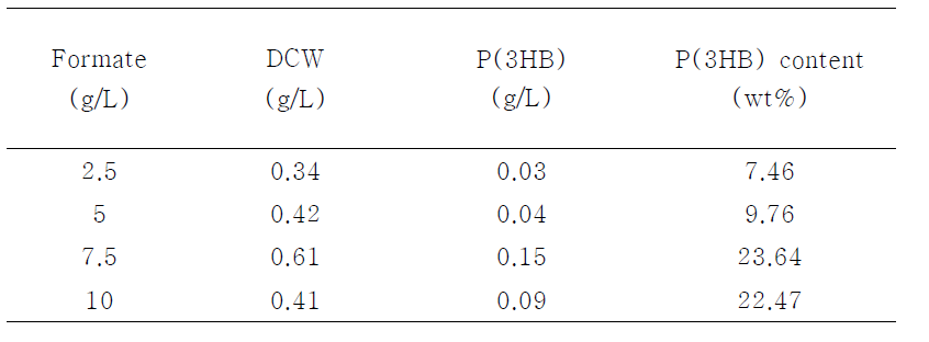 Flask cultures of wild-type R. eutropha NCIMB11599 for the biosynthesis of P(3HB) from formate