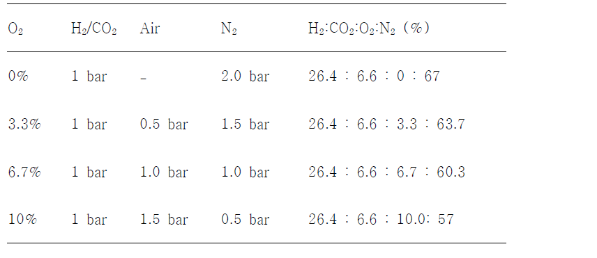 Gas composition in autotrophic growth of wild-type R. eutropha NCIMB11599