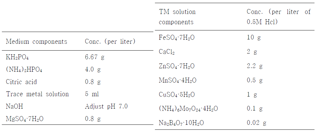Defined MR medium(left) and trace metal solution(right) components.