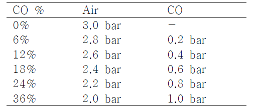 Gas composition in heterotrophic growth with CO gradients of wild-type R.eutropha NCIMB11599