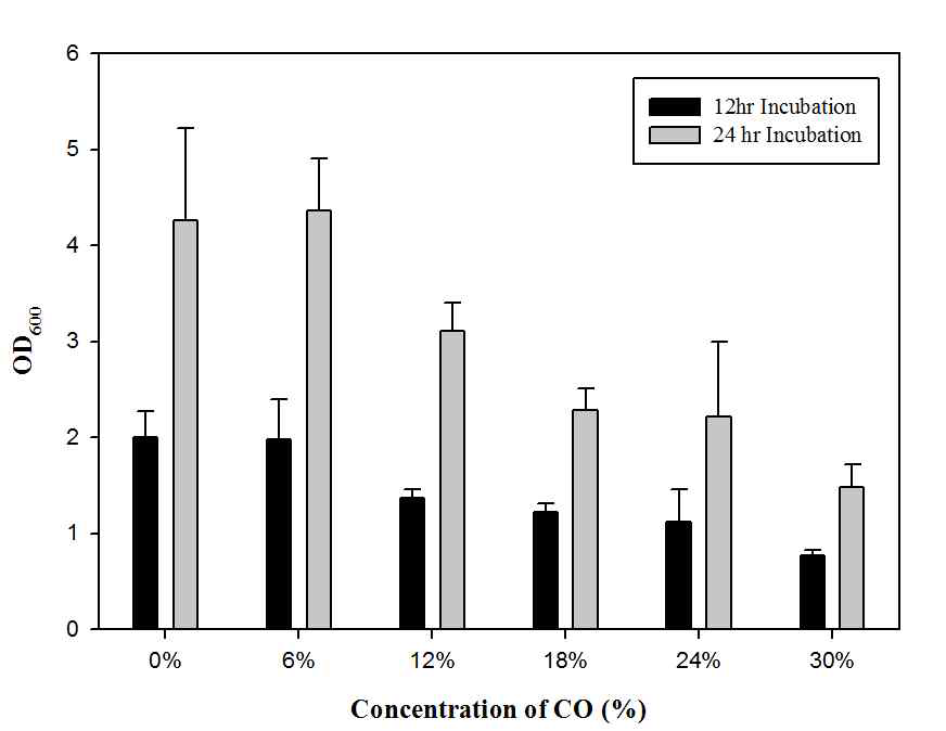 Heterotrophic growth of wild-type R. eutropha NCIMB11599 with CO gradients