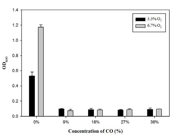 Autotrophic growth of wild-type R. eutropha NCIMB11599 with 9, 18, 27 and 36% CO gradients