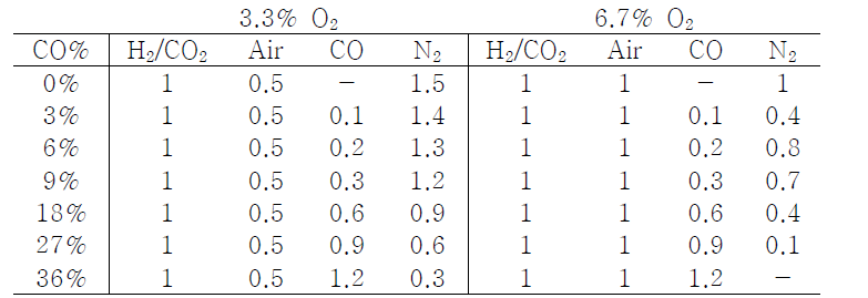 Gas composition in heterotrophic growth with CO gradients of wild-type R.eutropha NCIMB11599