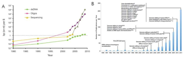 (A) 최근 30년간 진행된 유전자 합성 및 시퀜싱 경향