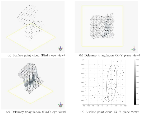 Delaunay triangulation process ((a)-(c)) and overlapped area of the point cloud (d)