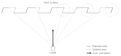 Top view of LIDAR scanning scene