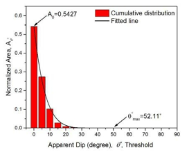 Example plot of the distribution of normalized area, Aθ* , as a function of different threshold
