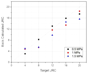 Correlation between the ‘Target JRC’ and the ‘Back-Calculated JRC’