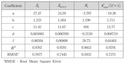 Coefficient values of regression function for back-calculated JRC equation