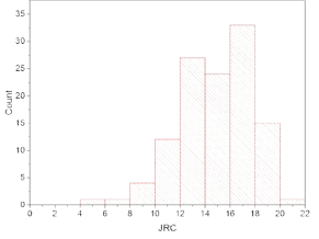 Estimated JRC distribution for the 118 patches