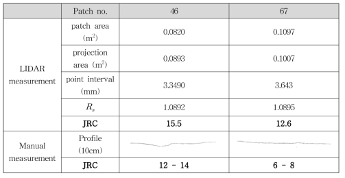 Comparison between actual roughness profile and LIDAR measurement