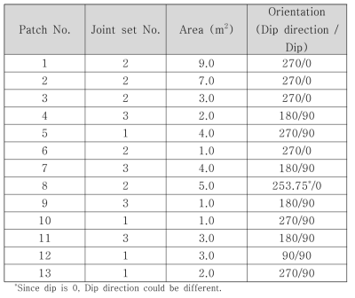 Result of joint orientation validation using artificial bench slope