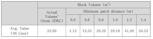 Result of block volume calculation with respect to minimum patch distance