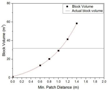 Plot of block volume with respect to minimum patch distance