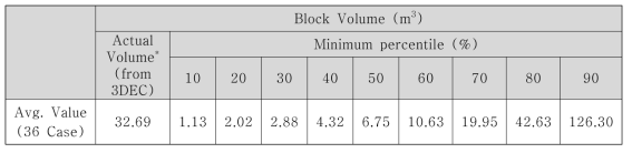 Result of block volume calculation with respect to minimum percentile