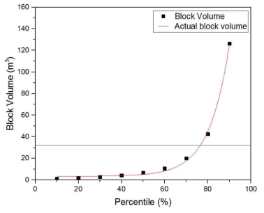 Plot of block volume with respect to minimum percentile