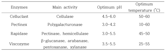 Enzymes (Novozymes A/S) used for extraction of tricin from rice hull.