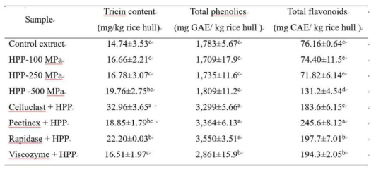 Effect of enzymatic hydrolysis and HPP treatment on the extraction yield of tricin, total phenolics and total flavonoids.