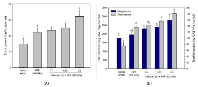 The effect of Celluclast concentration on tricin (A) and total phenolics extraction (B) from rice hull obtained by combination of enzymatic hydrolysis and HPP treatment.