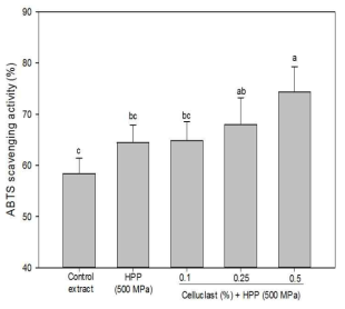 The effect of rice hull extracts prepared by different extraction methods on ABTS radical scavenging activity.