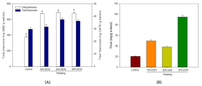 Changes of total phenolic (A) and tricin (B) content in the rice hull extract after washing with different concentration of ethanol.