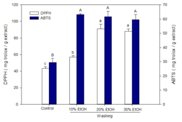 Changes in antioxidant activity of rice hull extract after washing with different concentration of ethanol.