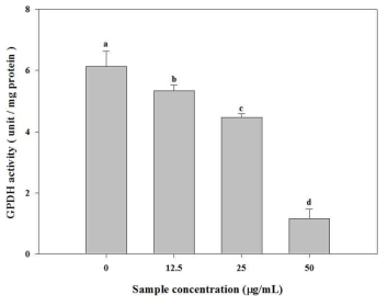 Effect of oat hull extract on GPDH activity in 3T3-L1 adipocytes.