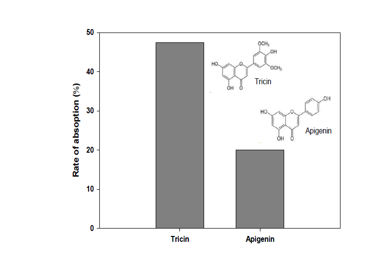 Rate of absorption of tricin and apigenin in Caco-2 cells measured by HPLC.