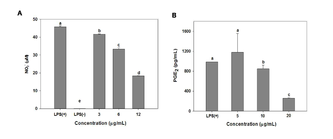 Effect of tricin on the production of NO (A) and PGE2 (B) in LPS-stimulated RAW 264.7 cells.