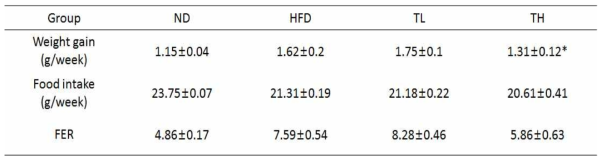 Effect of tricin supplementation on weight gain, food intake and food efficiency ratio in mice.