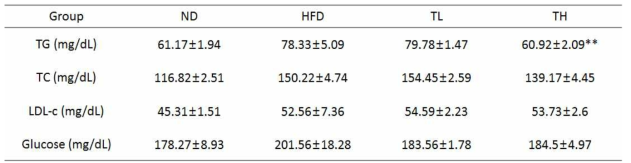 Effect of tricin supplementation on biochemical parameters of serum in mice.