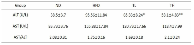 Effect of tricin supplementation on ALT and AST in mice.