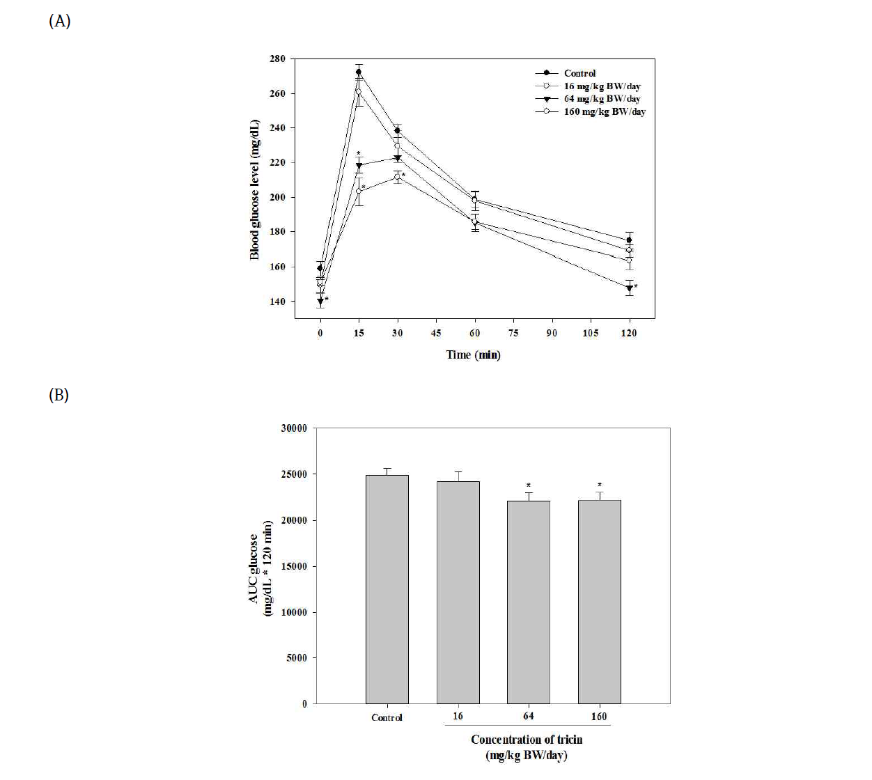 Changes in blood glucose levels (A) and the area under curve (B) after oral administration of tricin in glucose-loaded C57BL/6 mice.