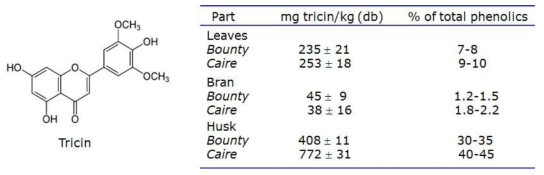 Tricin content in different parts of the two wheat cultivars.