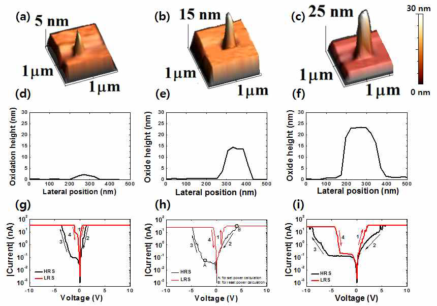 나노닷 크기 (5 nm, 15 nm, 25 nm)에 따른 표면형상과 그 높이, 높이에 따른 전기적 특성을 비교