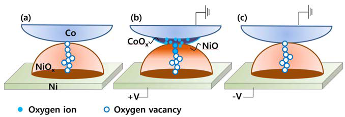나노닷에서 형성되는 전도성 필라멘트의 전압에 따른 변화 및 Co 산 화물의 형성 및 소멸