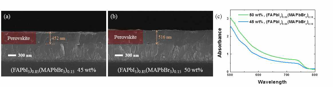 농도에 따른 (FAPbI3)0.85(MAPbBr3)0.15 신조성 페로브스카이트 광 흡수층의 FESEM 단면 사진