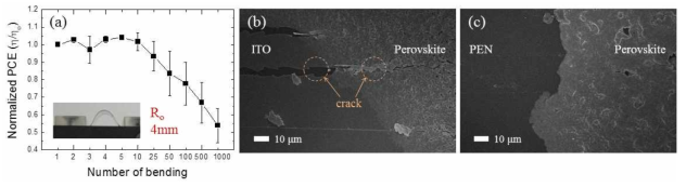 (a) ITO/PEN 기판위에 제작한 플렉서블 페로브스카이트 태양전지의 굽힘 시험 결과 (굽힘 반지 름 4 mm), 굽힘 시험 후 SEM 측정 이미지; (b) 플렉서블 페로브스카이트 소자, (c) PEN 기판 위에 형 성한 페로브스카이트