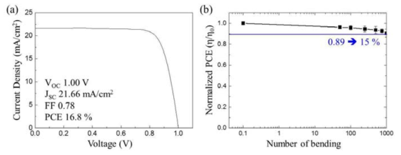 Graphene 투명전극을 기반으로 제작한 역구조의 플렉서블 페로브스카이트 태양전지의 (a) J-V curve 및 (b) 굽힘 시험 결과 (굽힘 반지름 4 mm)