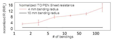 굽힘 횟수 및 굽힘 반지름 정도에 따른 ITO/PEN 투명 전도성 유연 기판의 면 저항 (Sheet resistance, Ω/□) 변화 (n= 4)