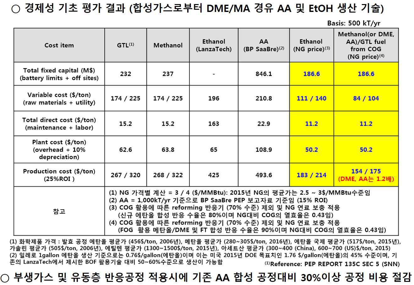 부생가스로부터 DME/MA를 경유하여 제조된 AA 및 에탄올의 생산 경제성 기초평가 결과