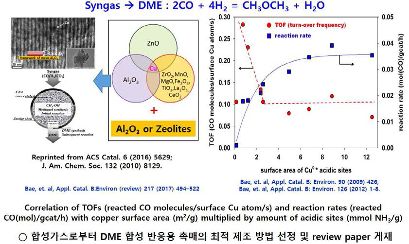 합성가스로부터 DME의 직접 합성을 위한 촉매의 제조 방법 및 반응 활성 관계도