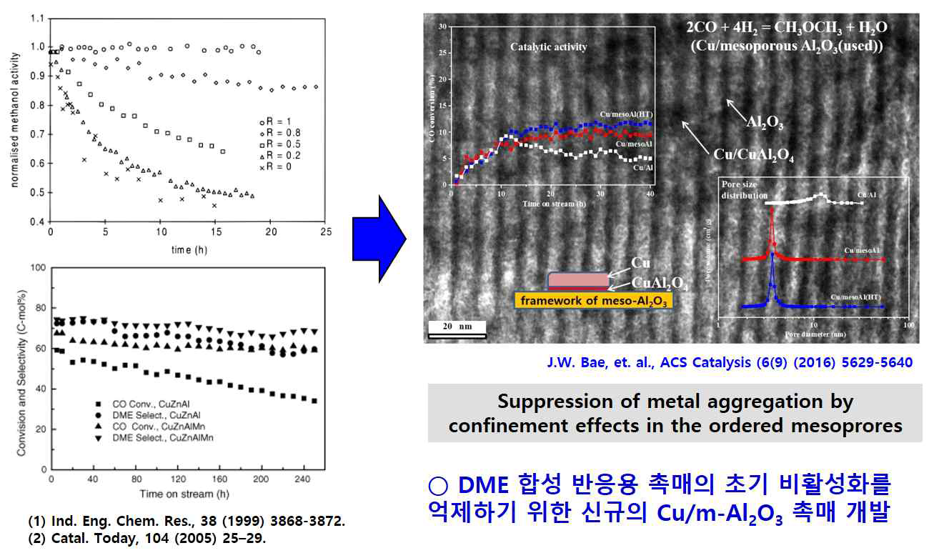 메조포러스 Cu/Al2O3 촉매를 이용한 합성가스로부터 DME 직접 합성 촉매의 개념도