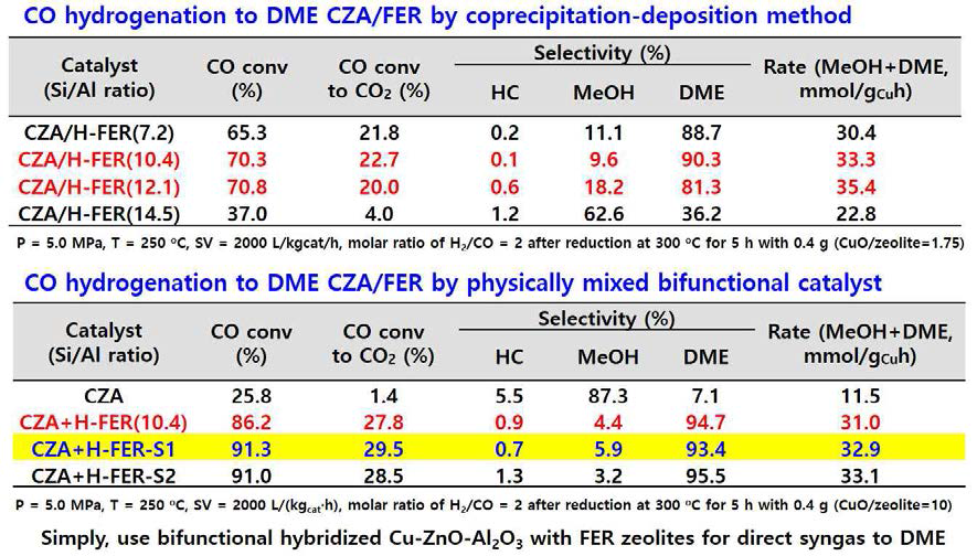 합성가스로부터 DME의 직접 합성을 위한 혼성 촉매의 반응성 비교 결과