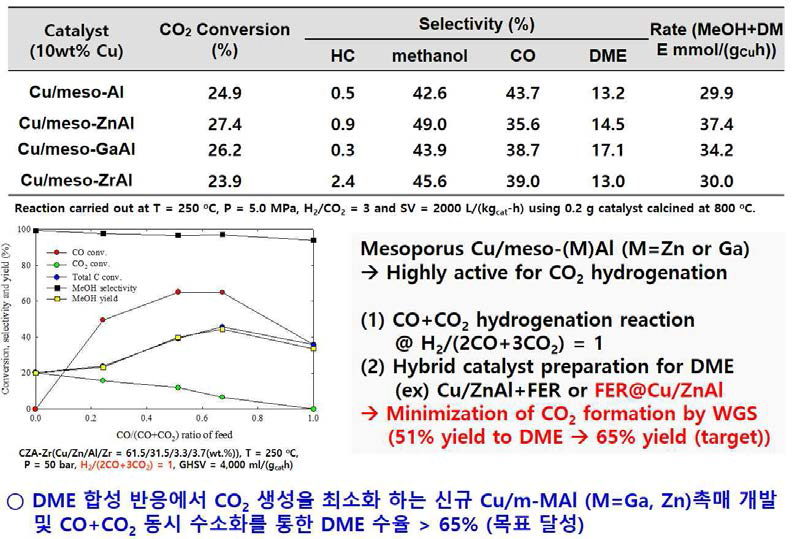 합성가스로부터 DME의 직접 합성 반응 수율 증대 방안 (CO+CO2 수소화 반응 결과)