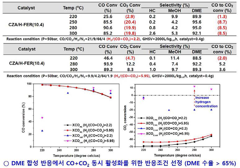 합성가스로부터 DME의 직접 합성 반응 수율 증대 방안 (CO+CO2 수소화 반응 결과)