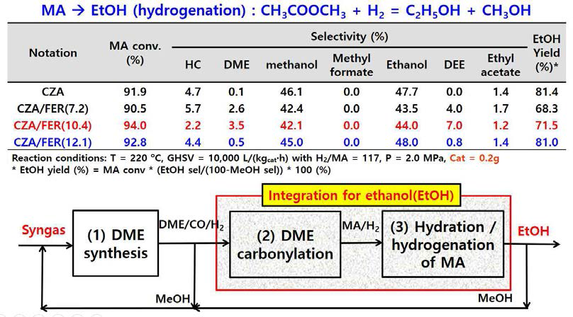 MA의 수소화반응을 통한 선택적인 에탄올 합성반응 결과