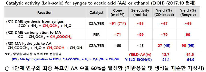 3단계 단위 공정을 통한 AA 및 에탄올의 선택적 합성공정의 수율