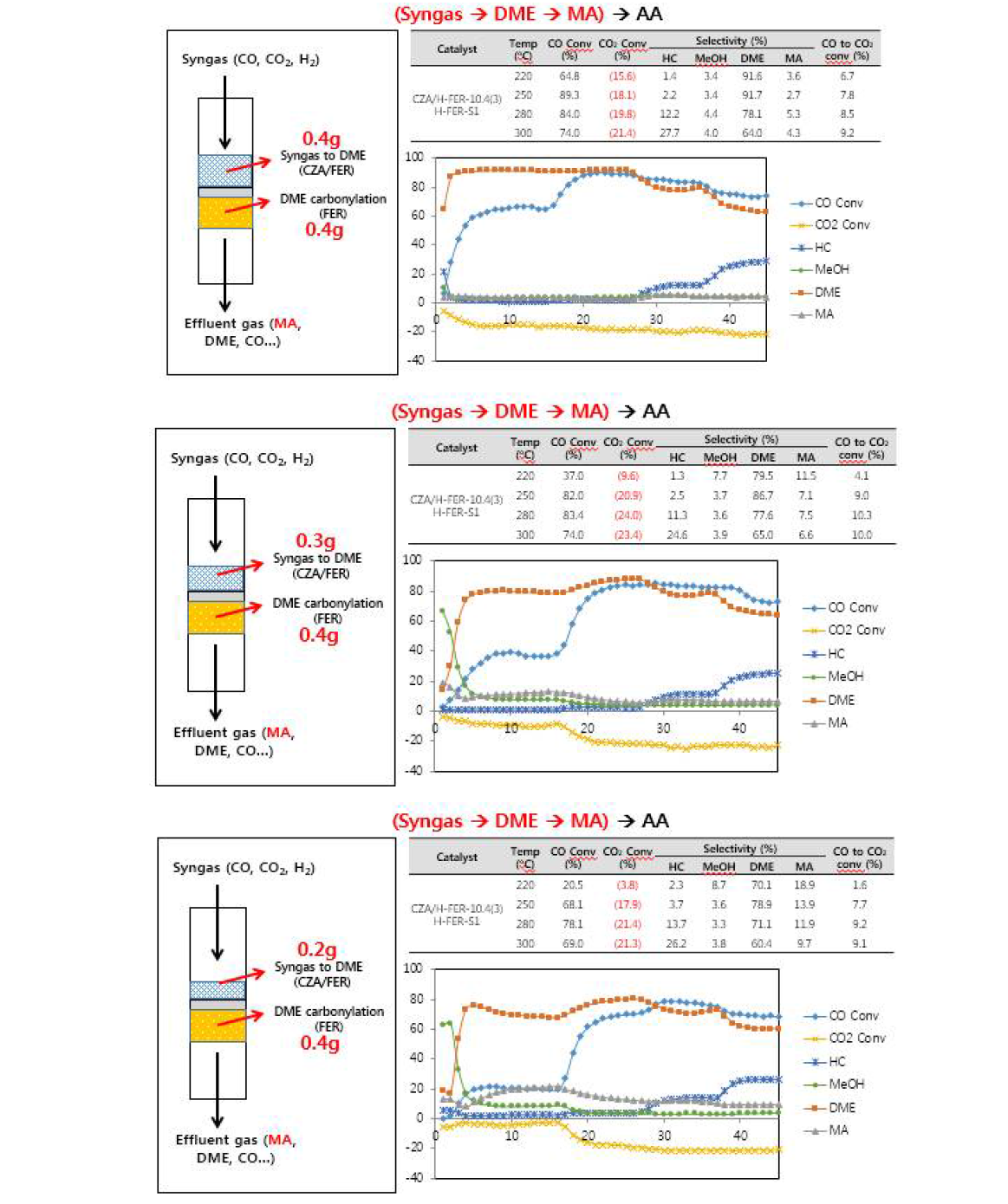 합성가스-->DME-->MA 합성을 위한 dual-bed 촉매 반응 결과 및 유동층 설계자료 도출